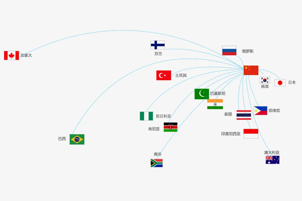 परदेशातील बाजारपेठा